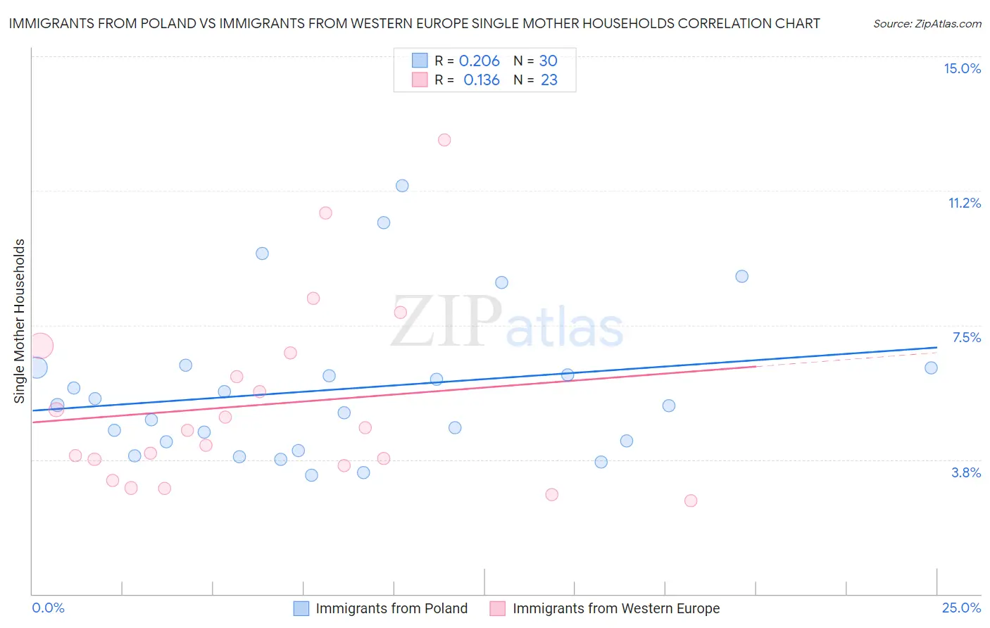 Immigrants from Poland vs Immigrants from Western Europe Single Mother Households