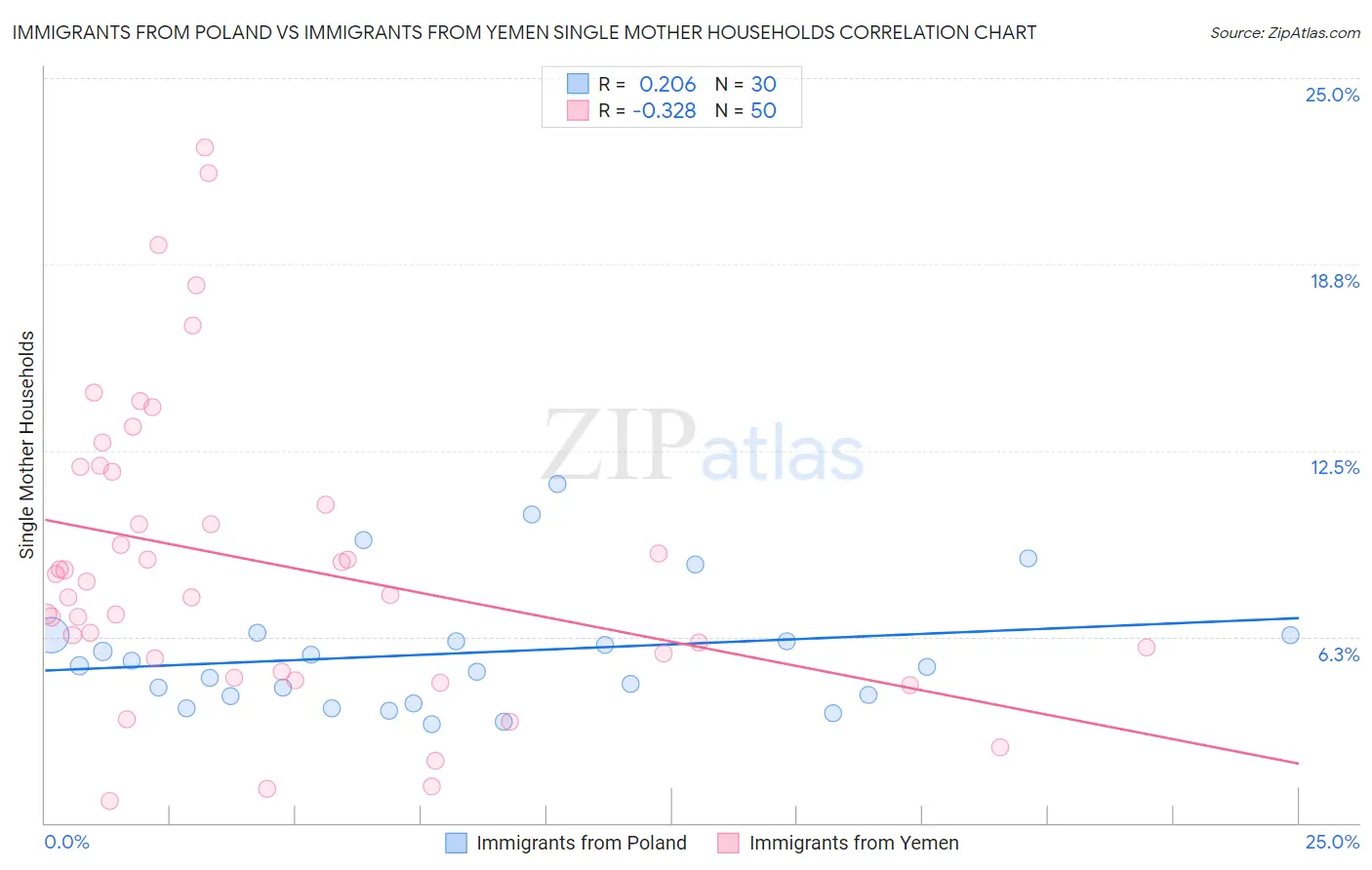 Immigrants from Poland vs Immigrants from Yemen Single Mother Households