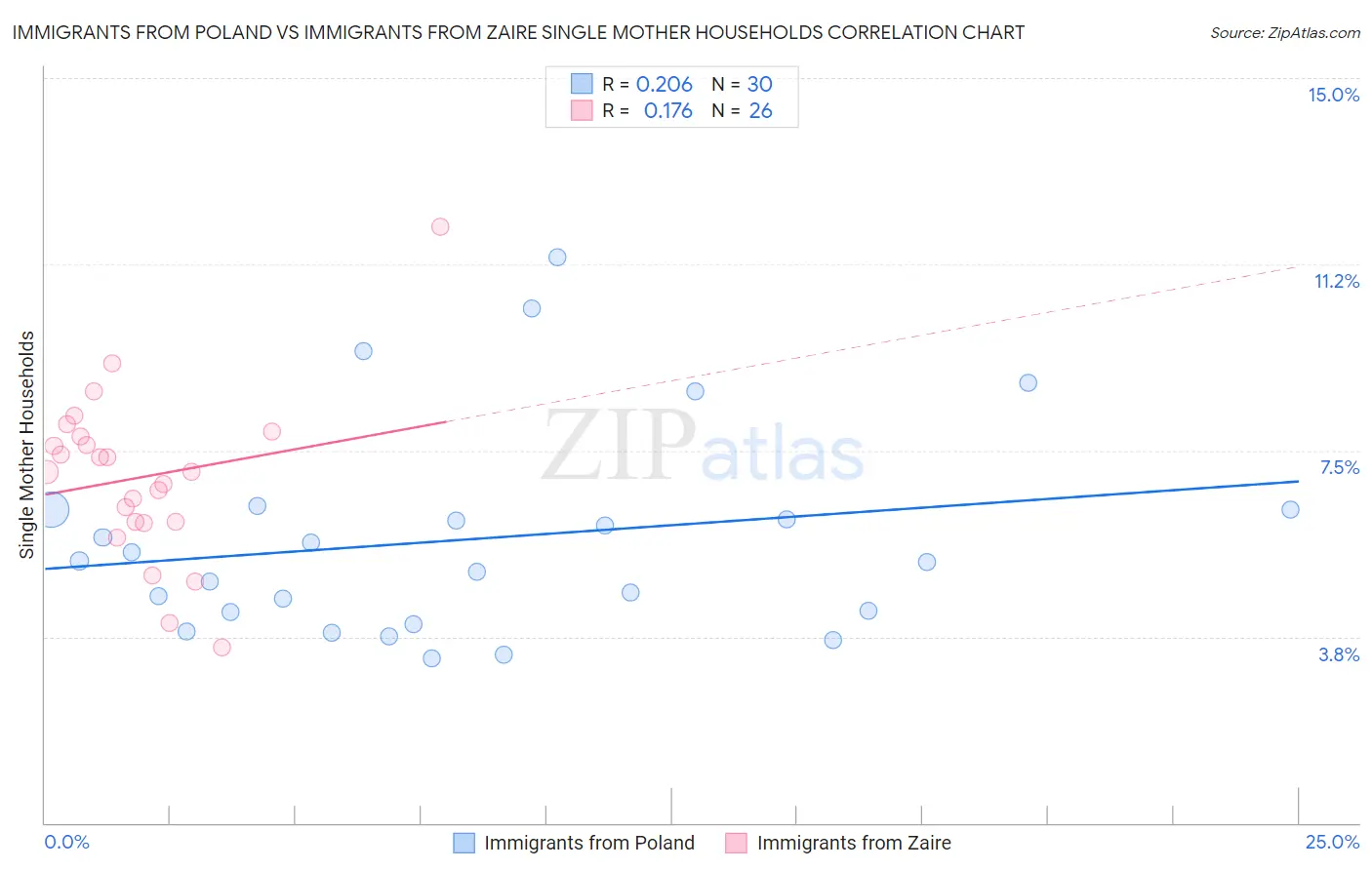 Immigrants from Poland vs Immigrants from Zaire Single Mother Households