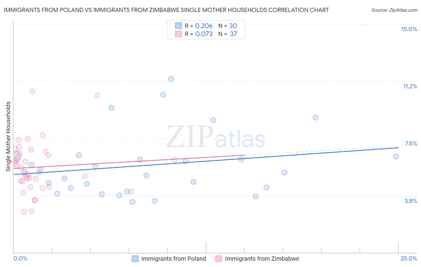 Immigrants from Poland vs Immigrants from Zimbabwe Single Mother Households