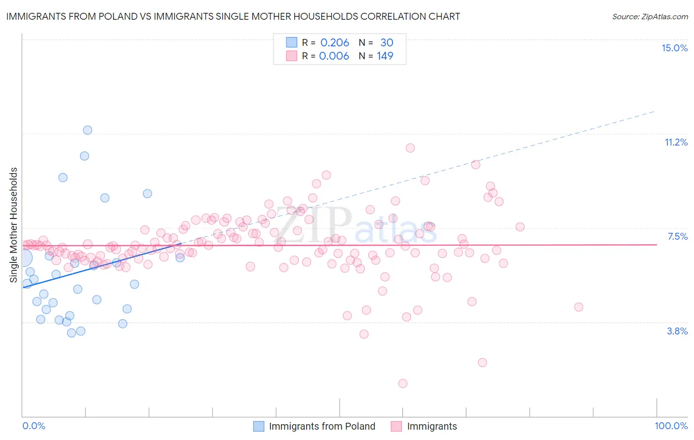 Immigrants from Poland vs Immigrants Single Mother Households