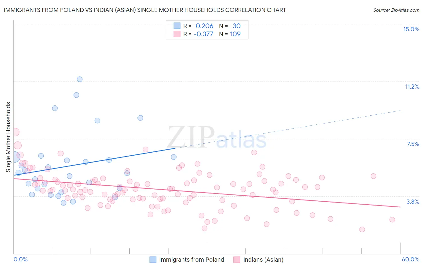 Immigrants from Poland vs Indian (Asian) Single Mother Households