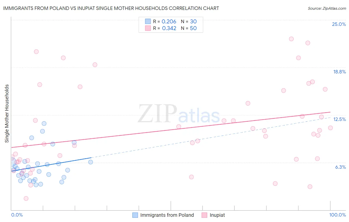 Immigrants from Poland vs Inupiat Single Mother Households
