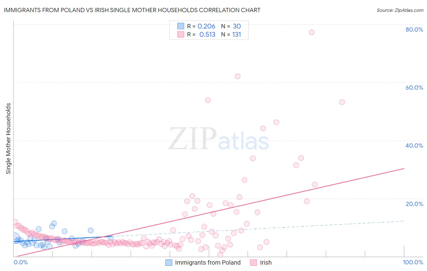 Immigrants from Poland vs Irish Single Mother Households