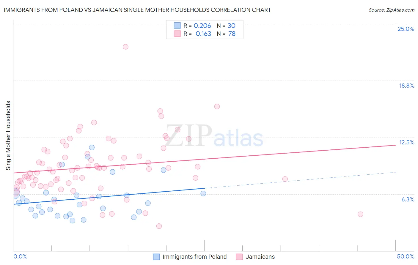 Immigrants from Poland vs Jamaican Single Mother Households