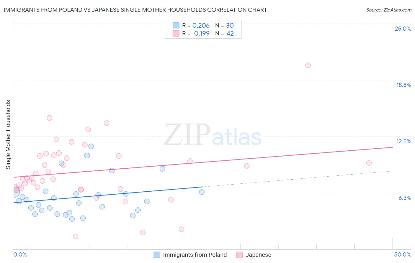 Immigrants from Poland vs Japanese Single Mother Households