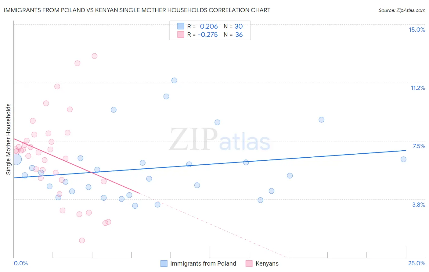 Immigrants from Poland vs Kenyan Single Mother Households