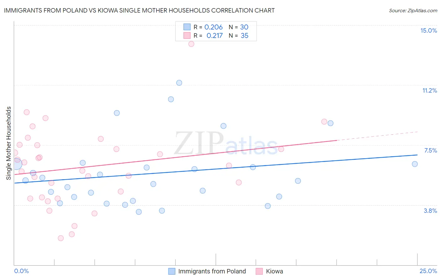 Immigrants from Poland vs Kiowa Single Mother Households