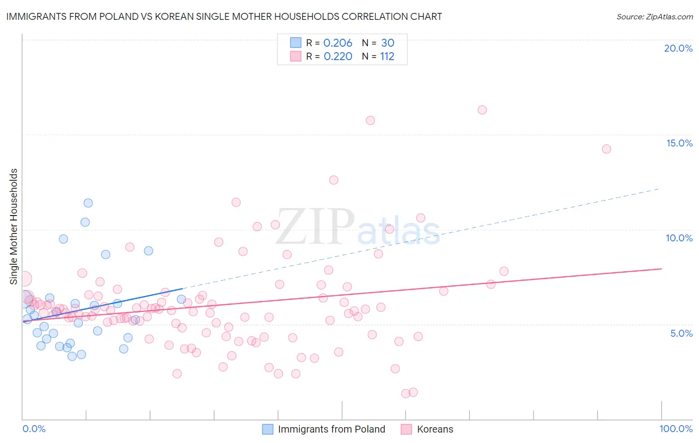 Immigrants from Poland vs Korean Single Mother Households