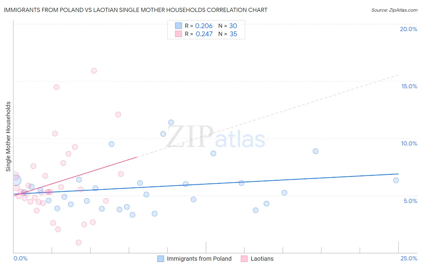 Immigrants from Poland vs Laotian Single Mother Households