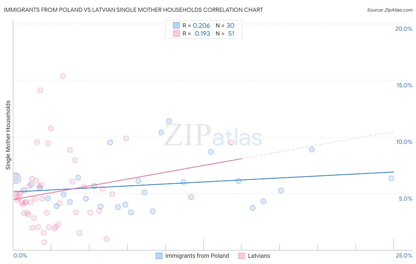 Immigrants from Poland vs Latvian Single Mother Households