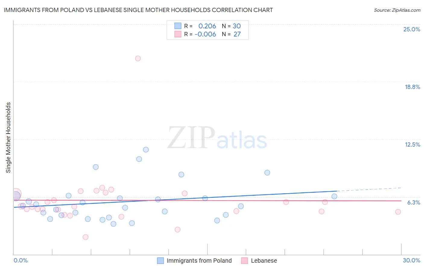 Immigrants from Poland vs Lebanese Single Mother Households