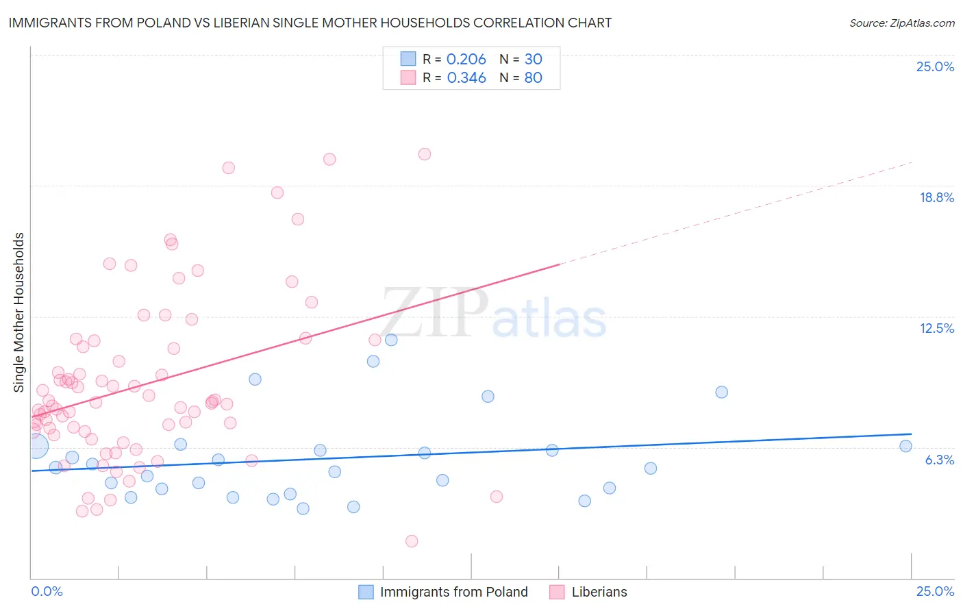 Immigrants from Poland vs Liberian Single Mother Households