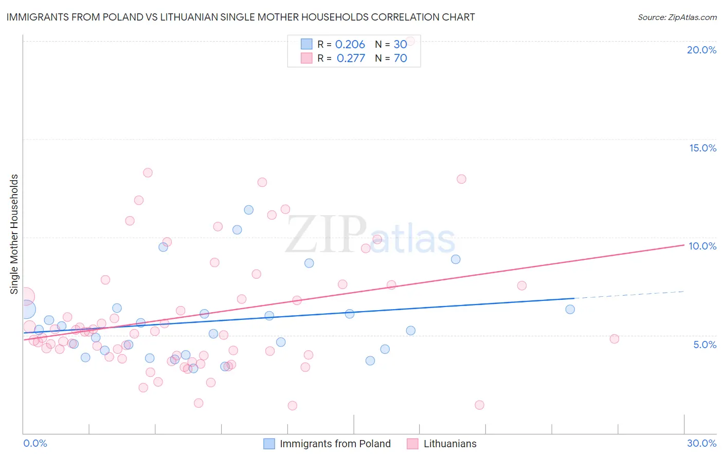 Immigrants from Poland vs Lithuanian Single Mother Households