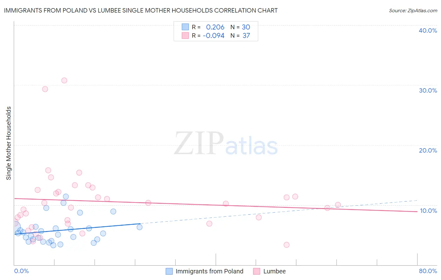 Immigrants from Poland vs Lumbee Single Mother Households