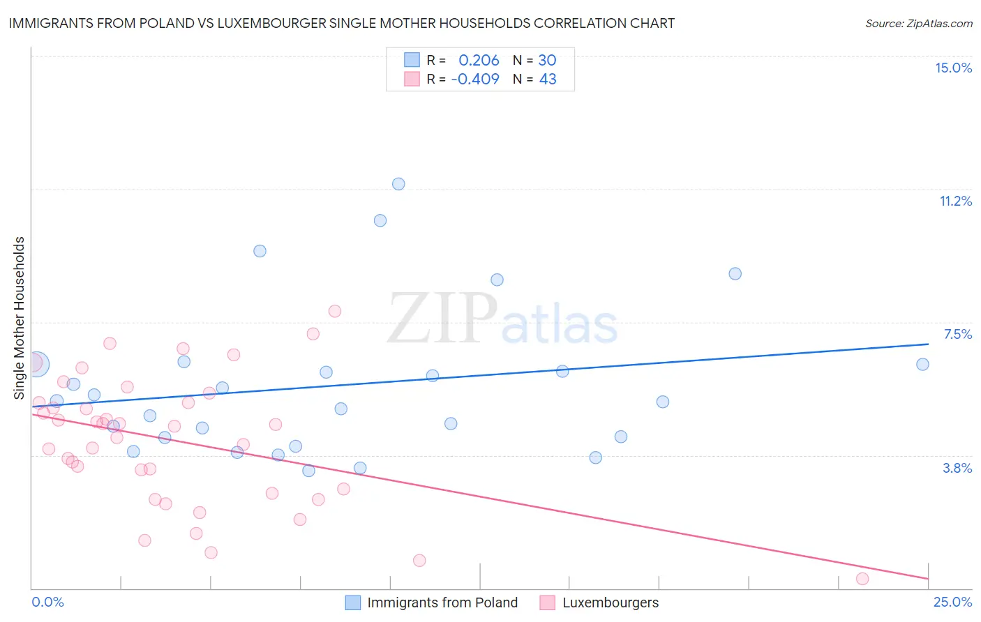 Immigrants from Poland vs Luxembourger Single Mother Households