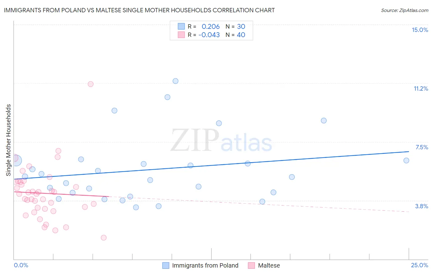 Immigrants from Poland vs Maltese Single Mother Households