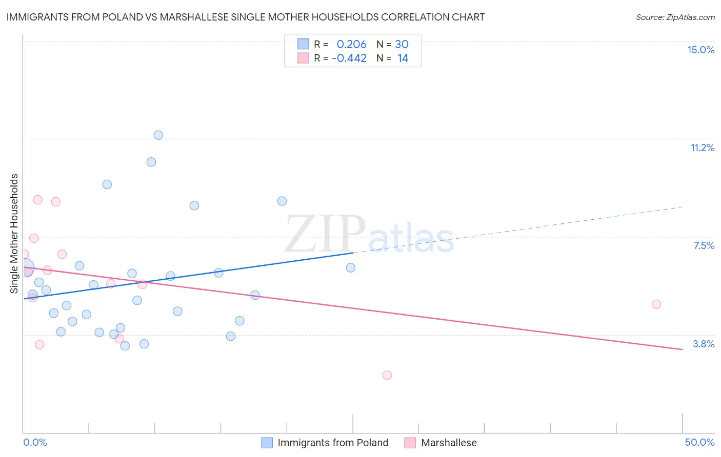 Immigrants from Poland vs Marshallese Single Mother Households