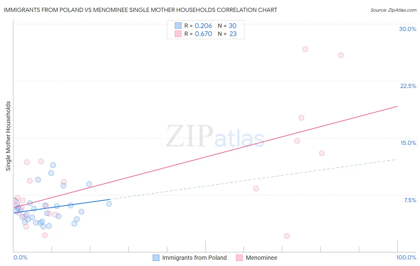 Immigrants from Poland vs Menominee Single Mother Households