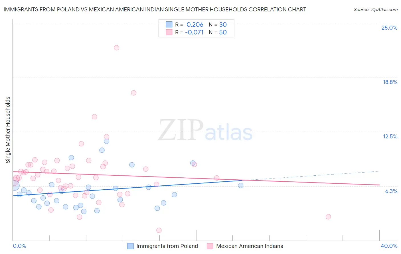 Immigrants from Poland vs Mexican American Indian Single Mother Households