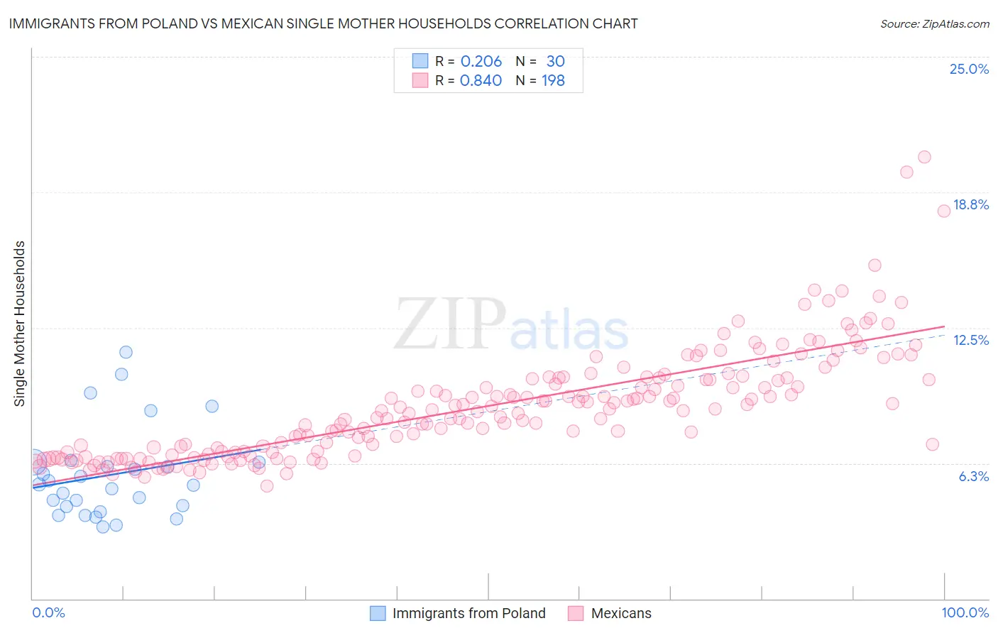 Immigrants from Poland vs Mexican Single Mother Households