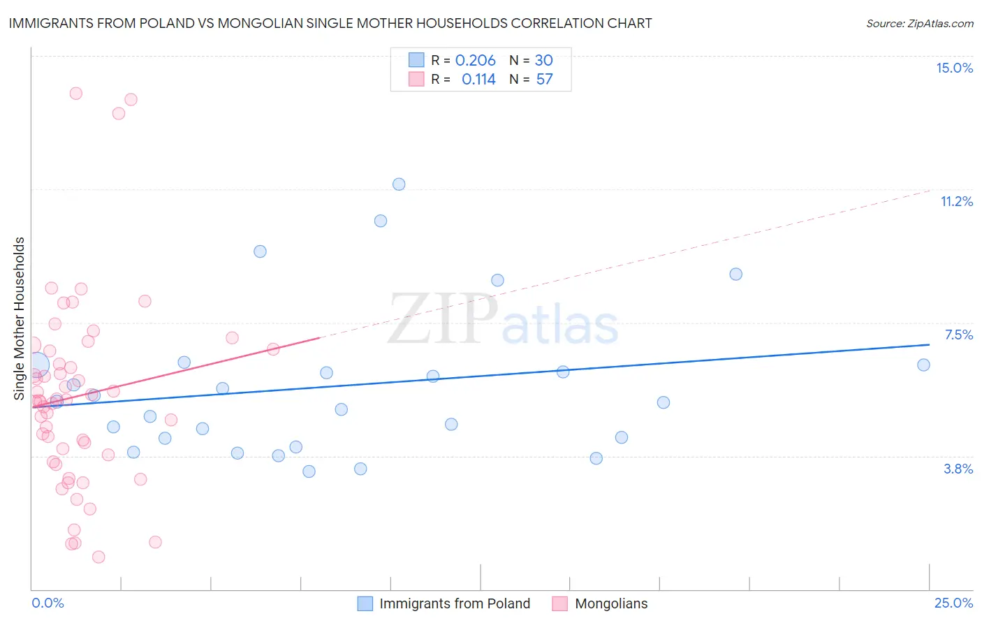 Immigrants from Poland vs Mongolian Single Mother Households