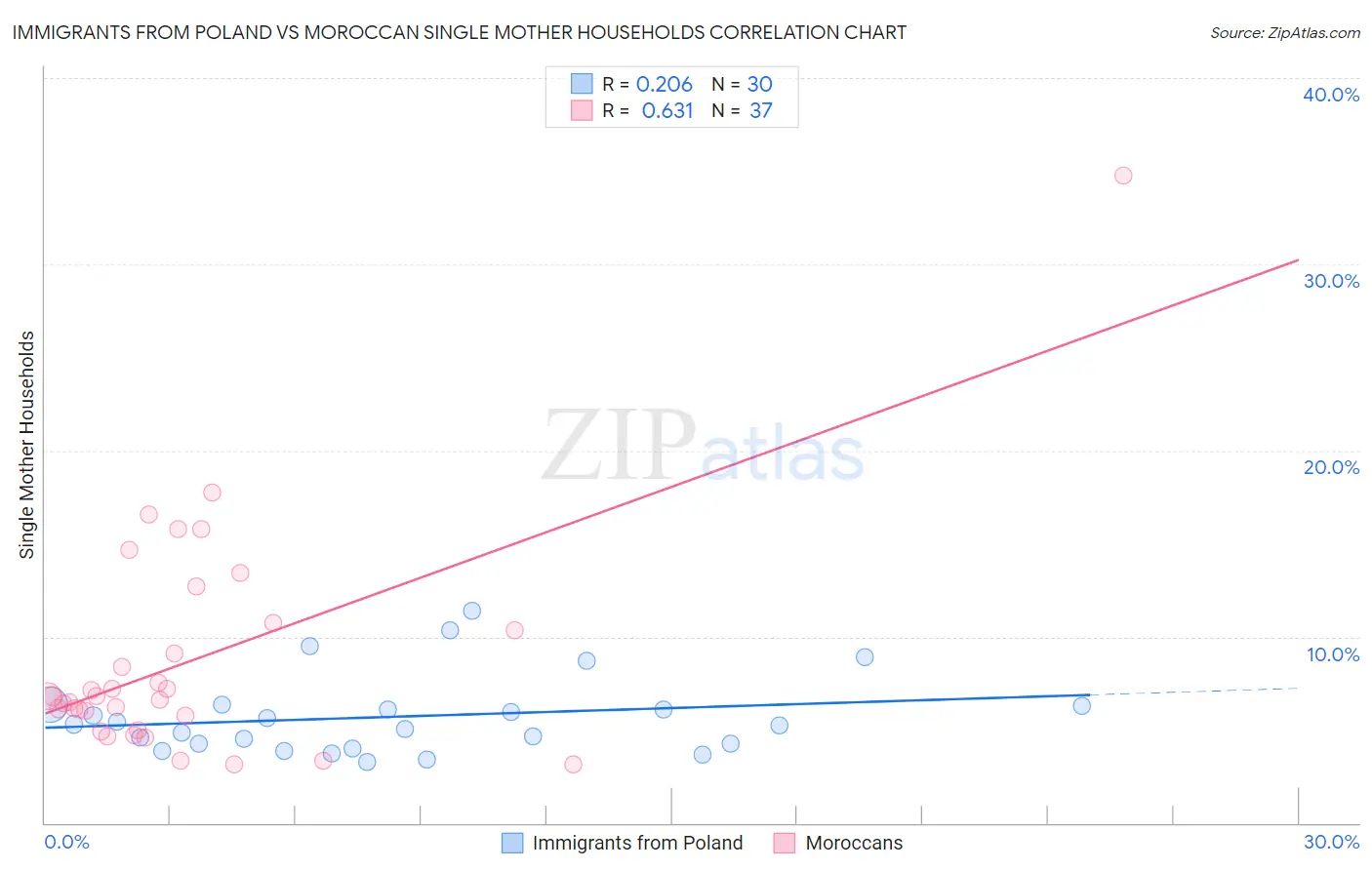 Immigrants from Poland vs Moroccan Single Mother Households