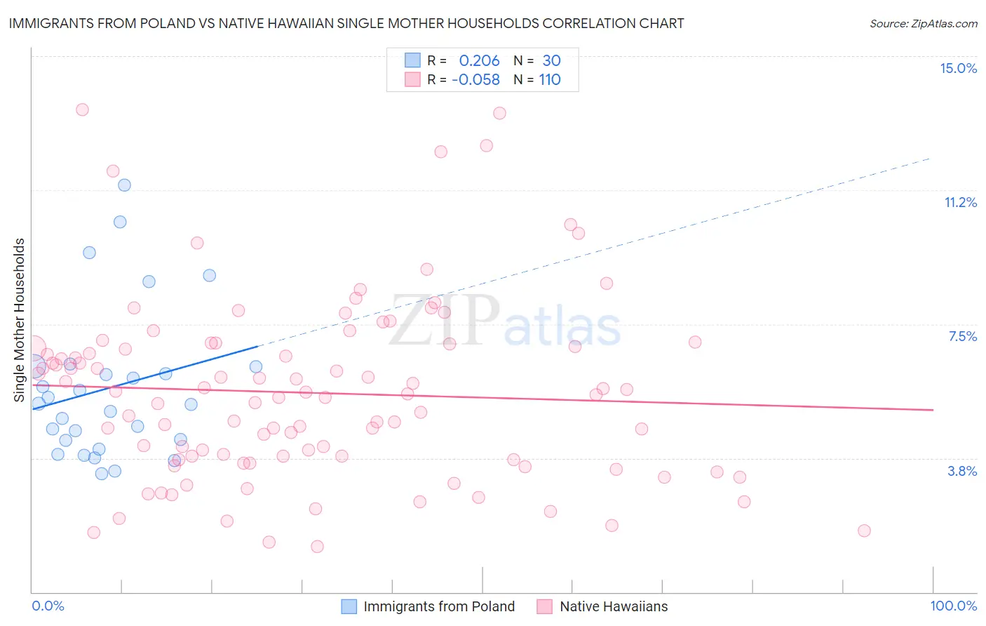 Immigrants from Poland vs Native Hawaiian Single Mother Households
