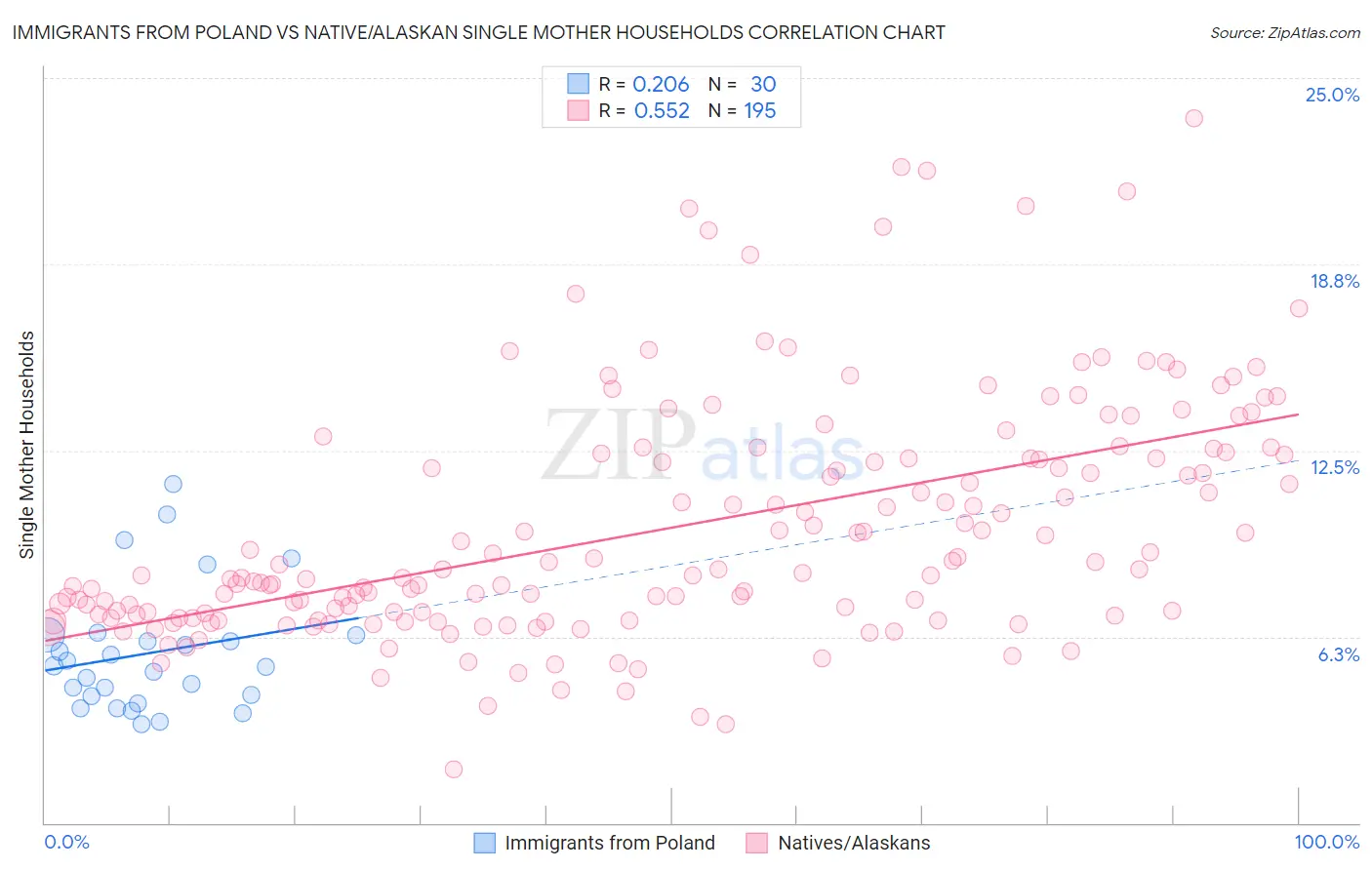 Immigrants from Poland vs Native/Alaskan Single Mother Households