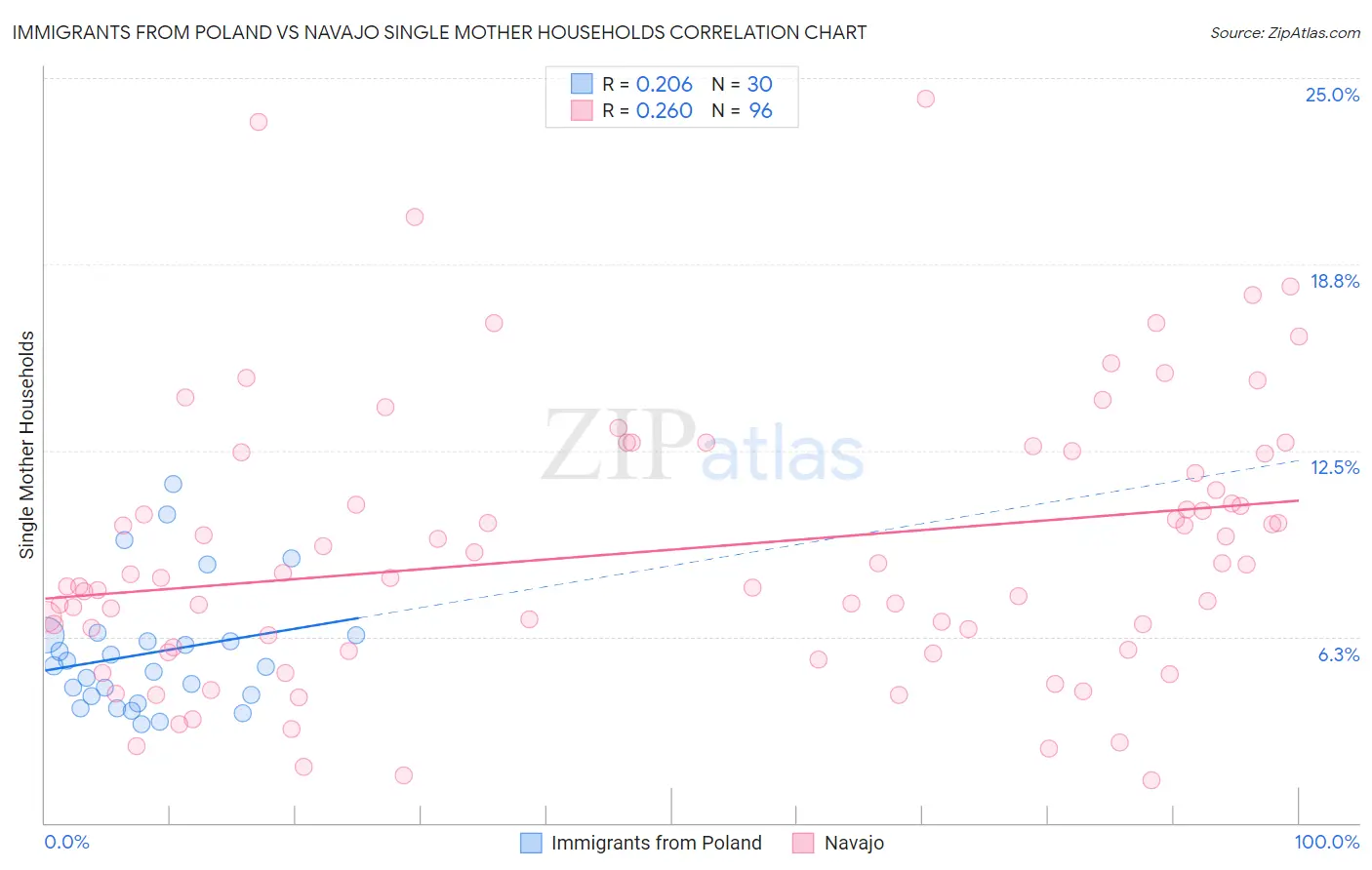 Immigrants from Poland vs Navajo Single Mother Households