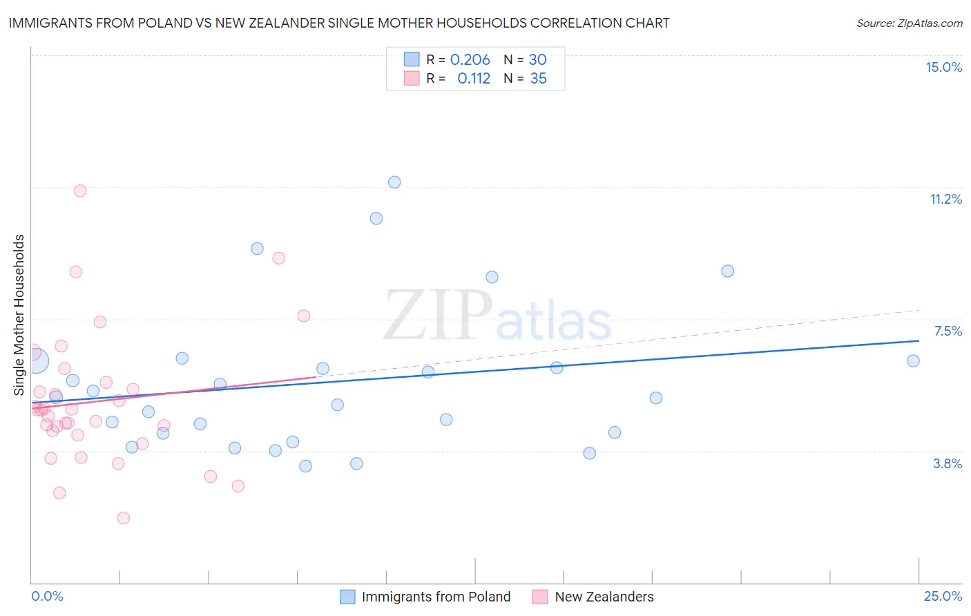 Immigrants from Poland vs New Zealander Single Mother Households
