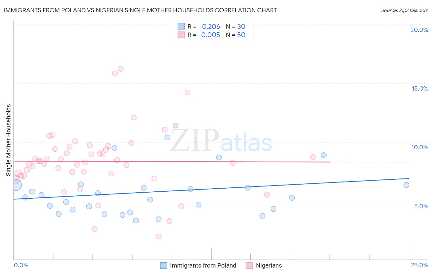 Immigrants from Poland vs Nigerian Single Mother Households