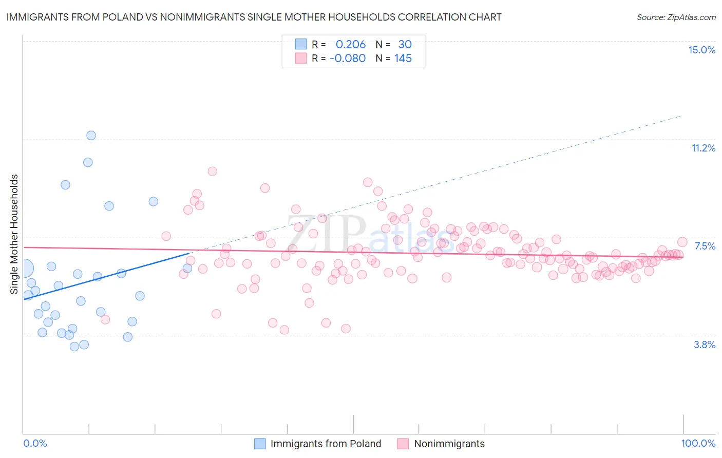 Immigrants from Poland vs Nonimmigrants Single Mother Households