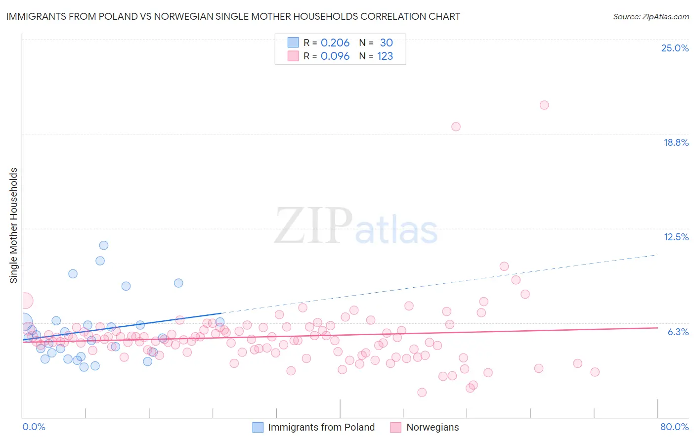 Immigrants from Poland vs Norwegian Single Mother Households