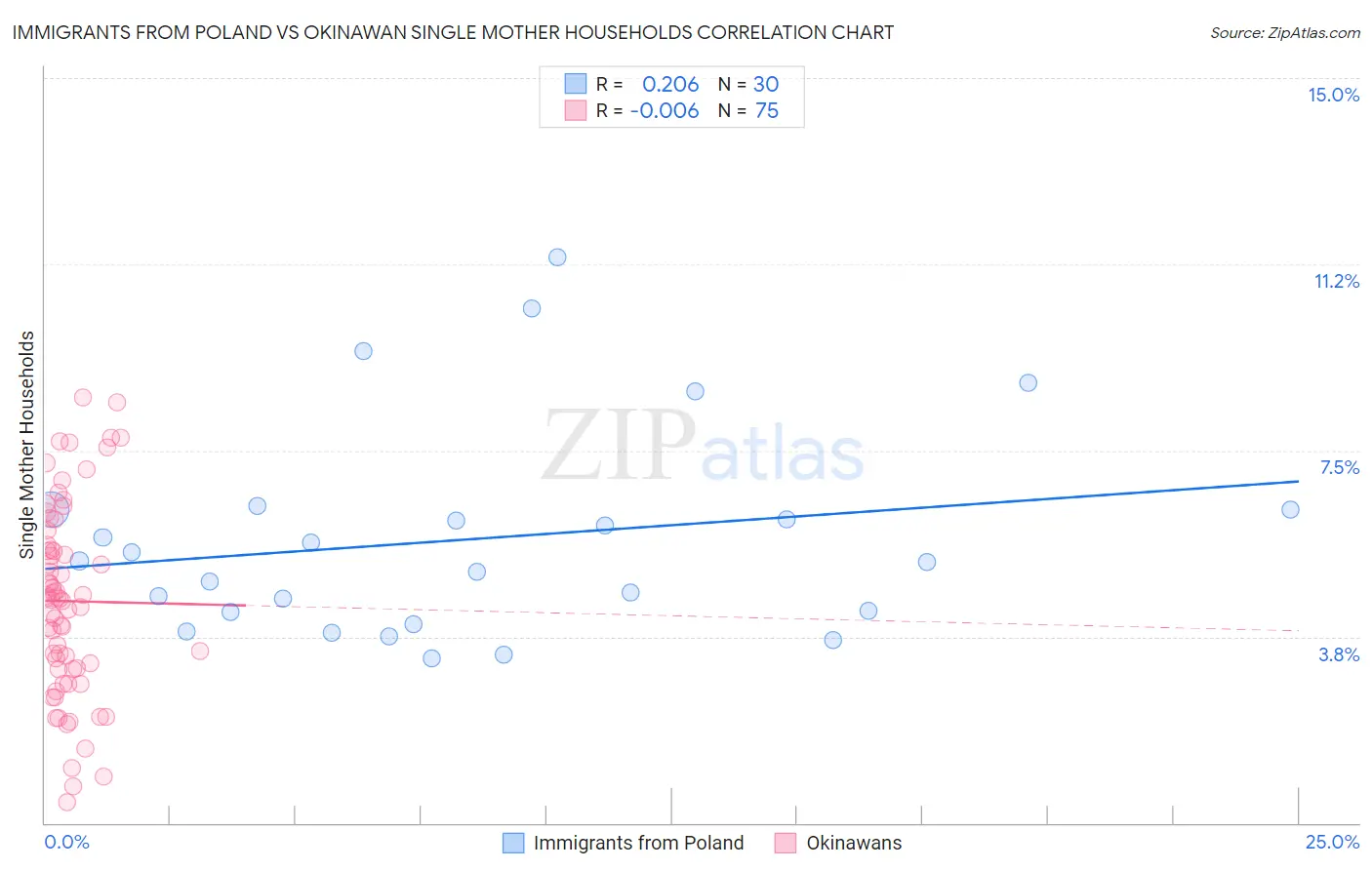 Immigrants from Poland vs Okinawan Single Mother Households