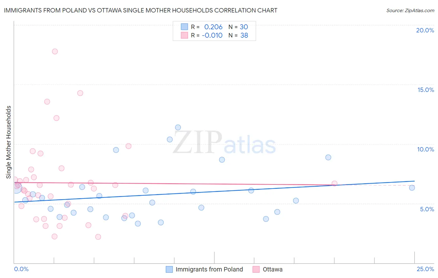 Immigrants from Poland vs Ottawa Single Mother Households