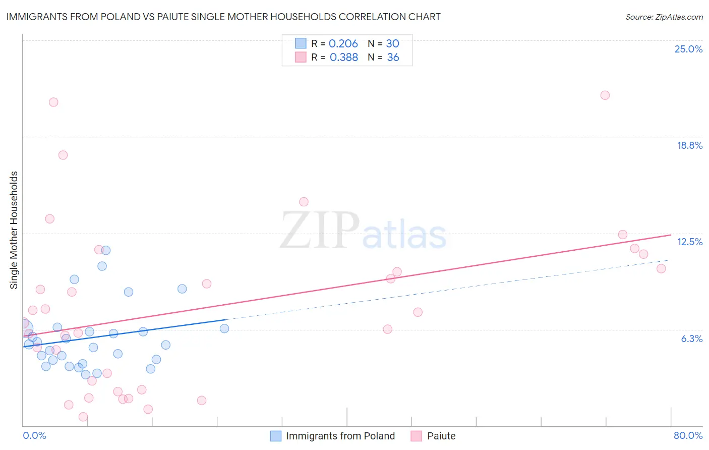 Immigrants from Poland vs Paiute Single Mother Households
