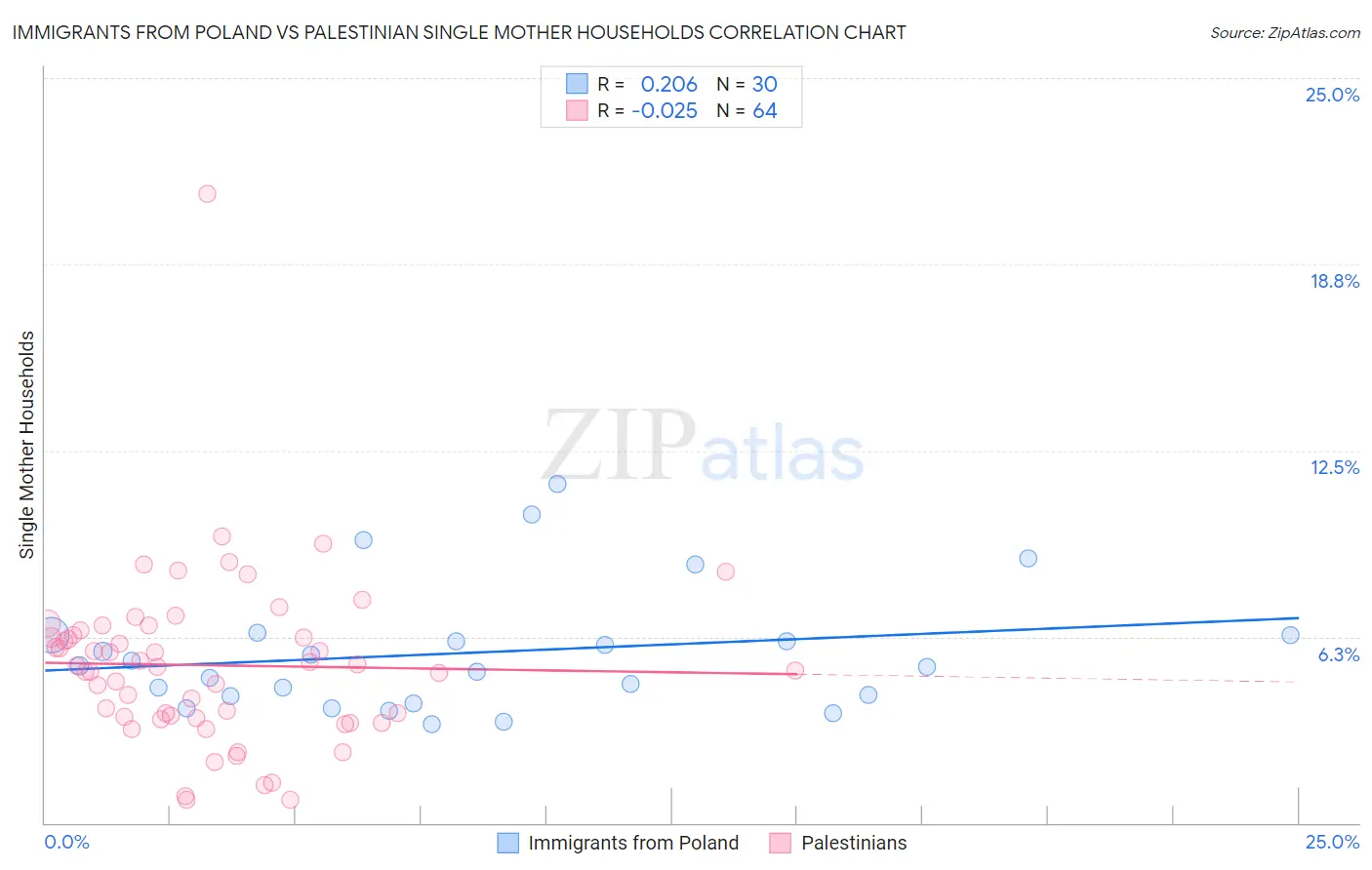 Immigrants from Poland vs Palestinian Single Mother Households