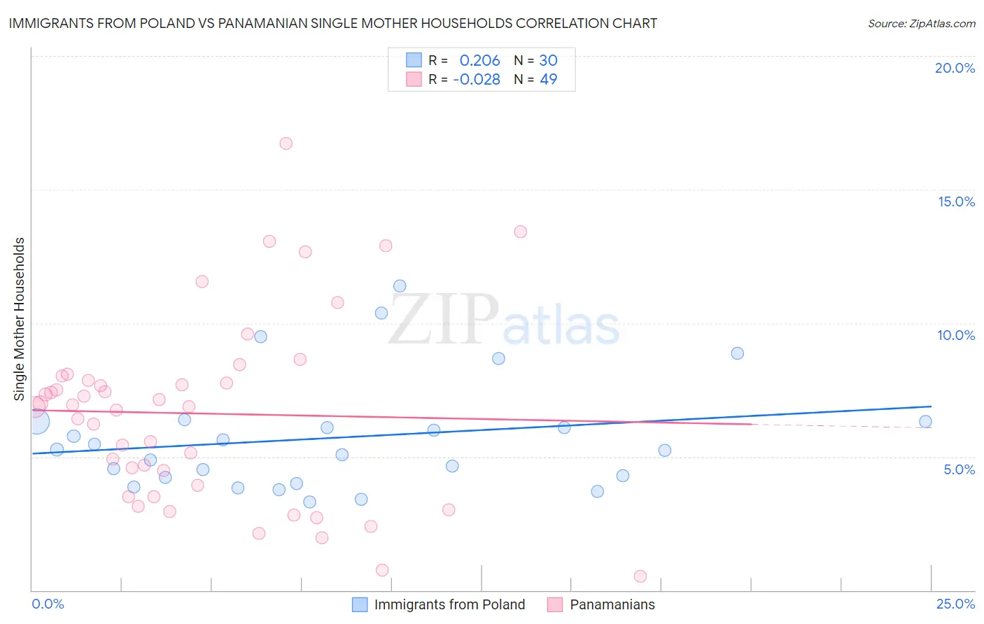 Immigrants from Poland vs Panamanian Single Mother Households