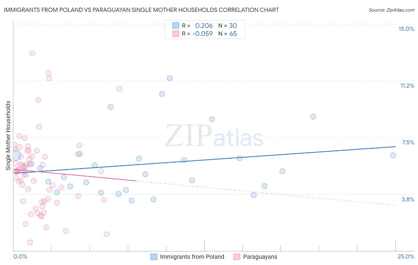 Immigrants from Poland vs Paraguayan Single Mother Households