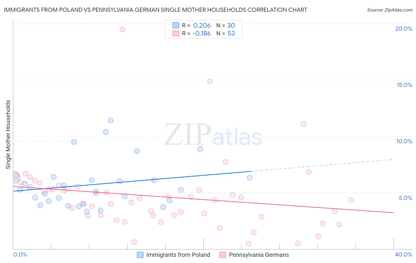 Immigrants from Poland vs Pennsylvania German Single Mother Households