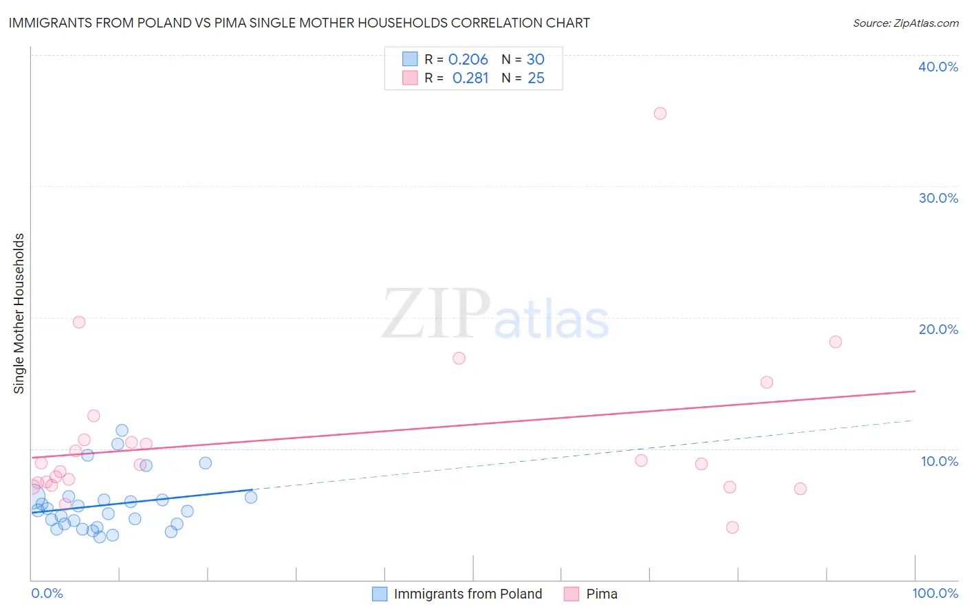 Immigrants from Poland vs Pima Single Mother Households