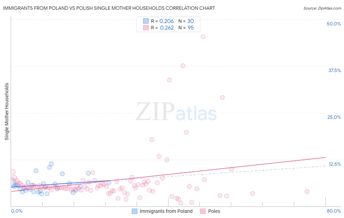 Immigrants from Poland vs Polish Single Mother Households
