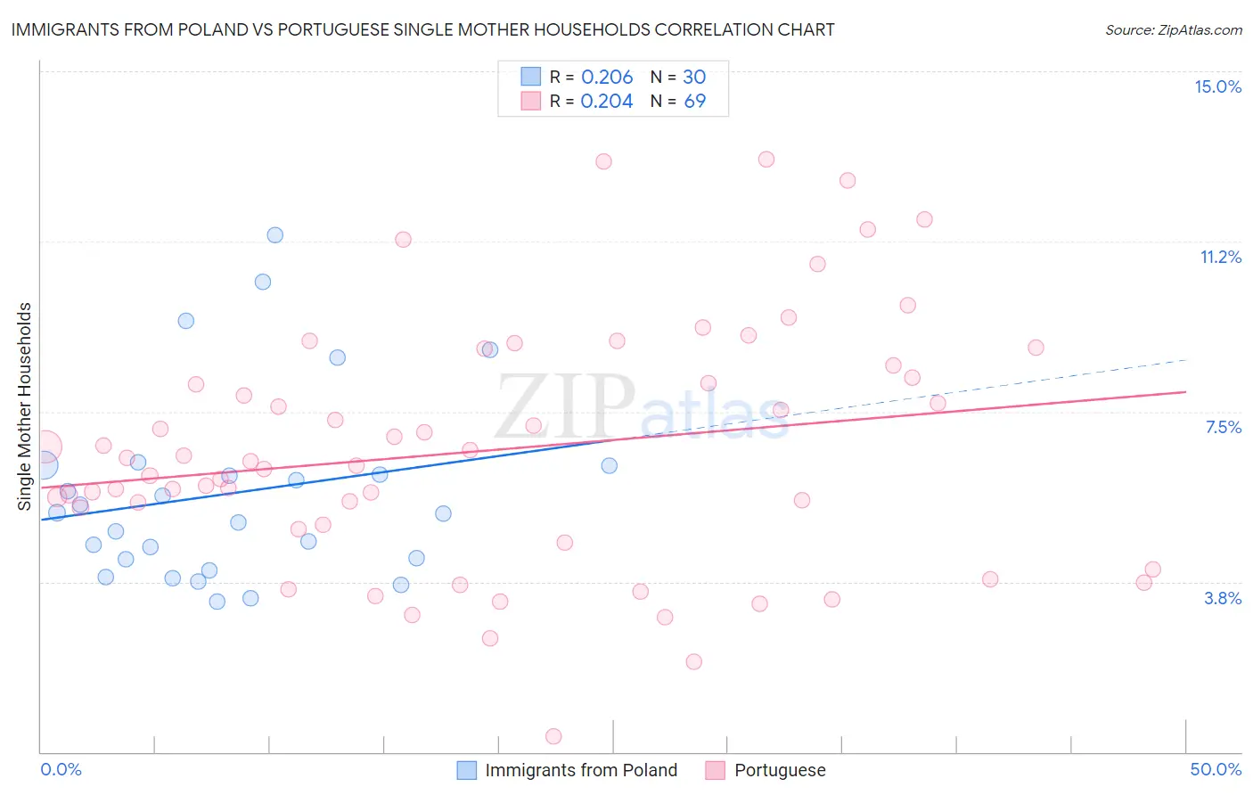 Immigrants from Poland vs Portuguese Single Mother Households
