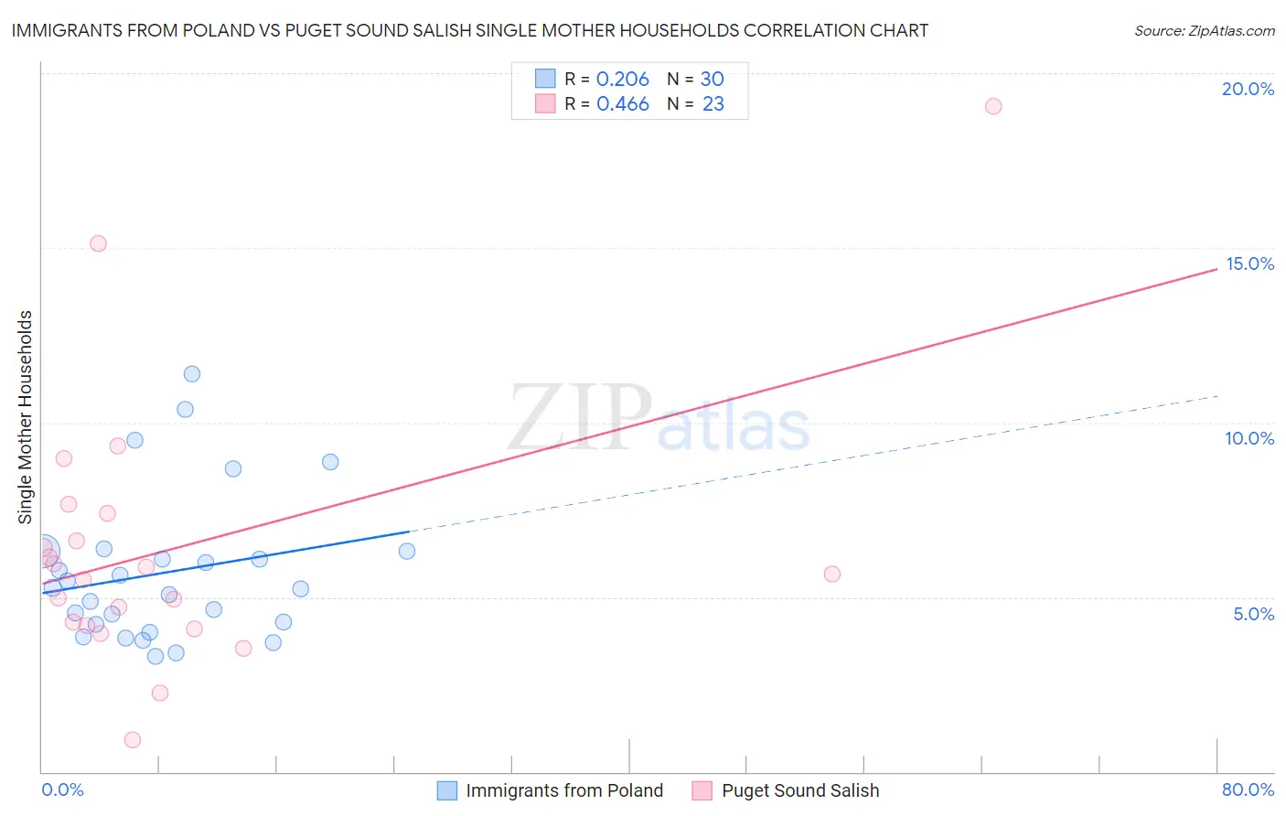 Immigrants from Poland vs Puget Sound Salish Single Mother Households