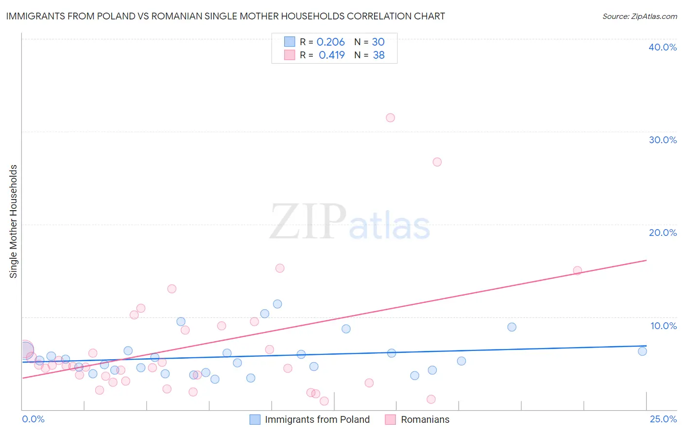 Immigrants from Poland vs Romanian Single Mother Households