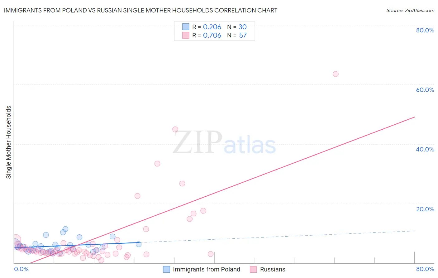 Immigrants from Poland vs Russian Single Mother Households