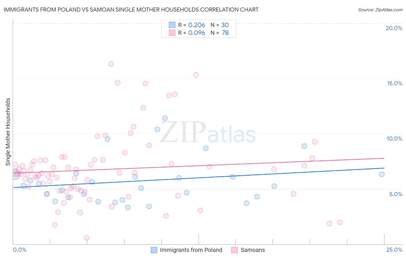 Immigrants from Poland vs Samoan Single Mother Households