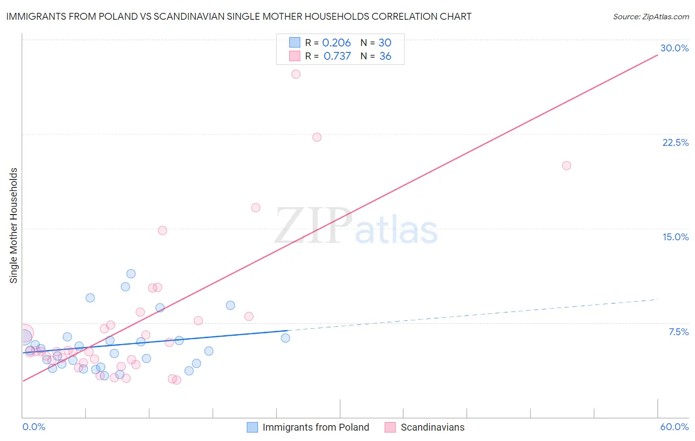 Immigrants from Poland vs Scandinavian Single Mother Households