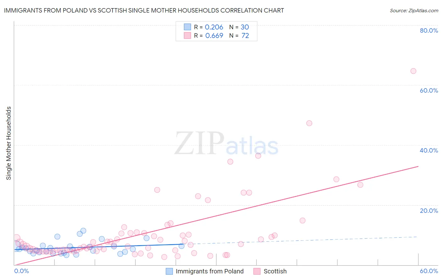 Immigrants from Poland vs Scottish Single Mother Households